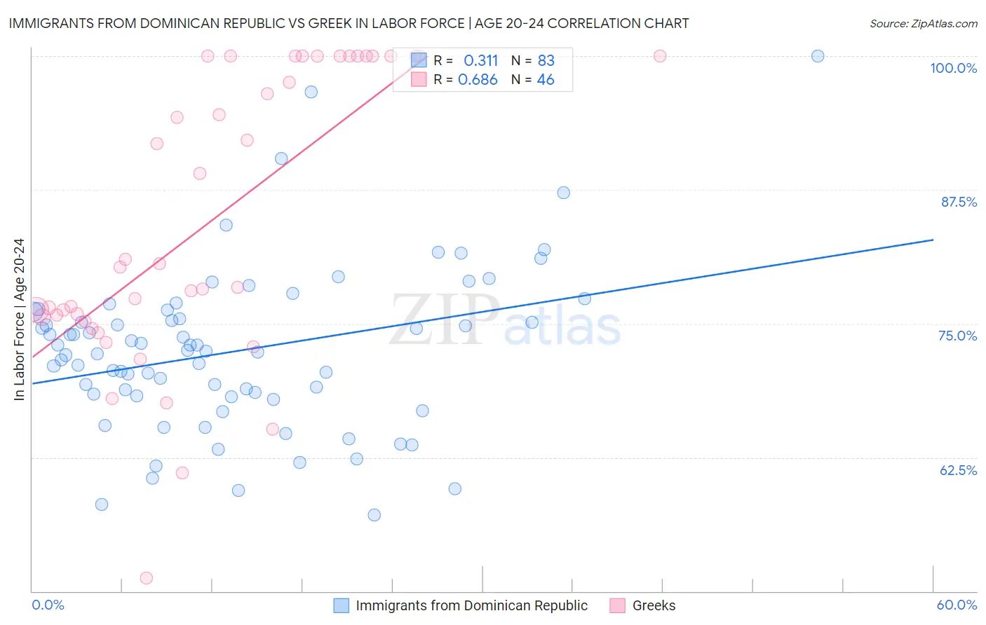 Immigrants from Dominican Republic vs Greek In Labor Force | Age 20-24