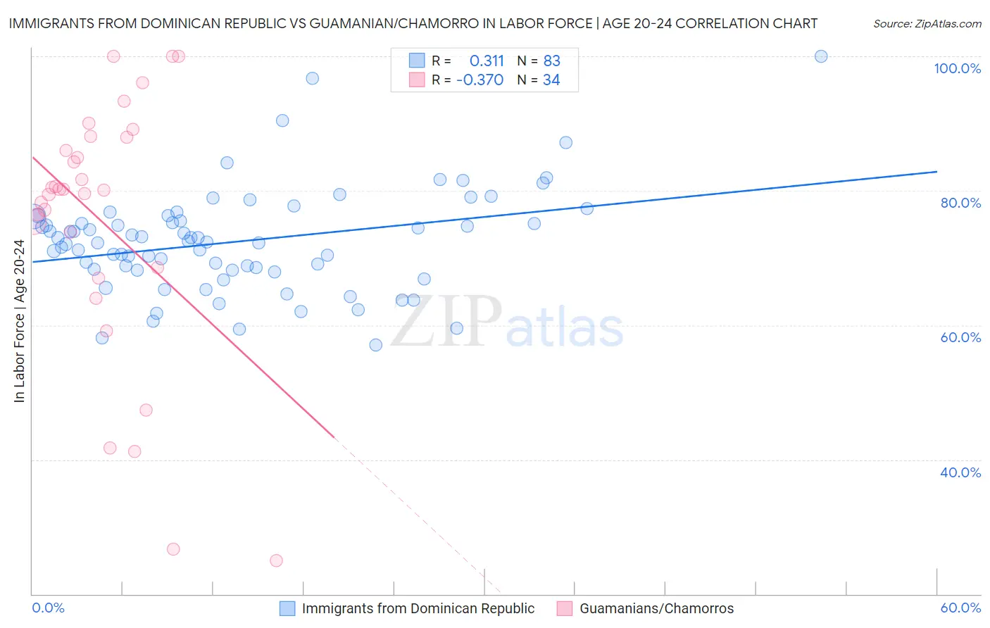 Immigrants from Dominican Republic vs Guamanian/Chamorro In Labor Force | Age 20-24