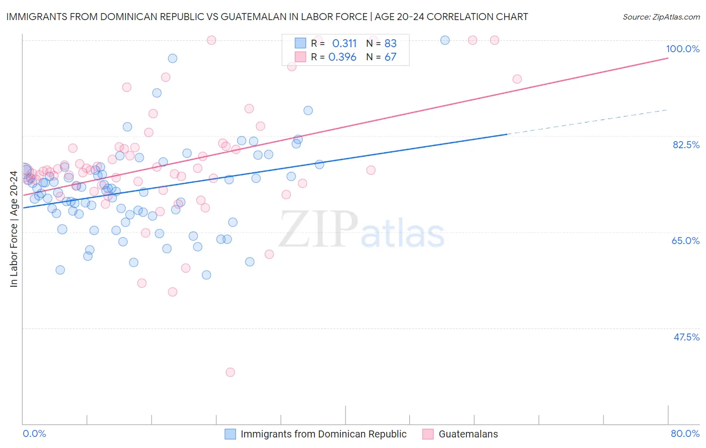 Immigrants from Dominican Republic vs Guatemalan In Labor Force | Age 20-24