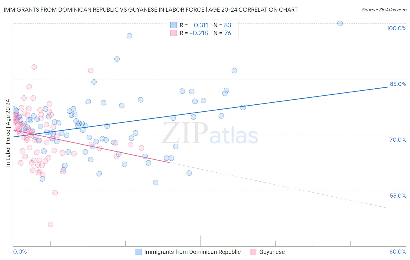 Immigrants from Dominican Republic vs Guyanese In Labor Force | Age 20-24