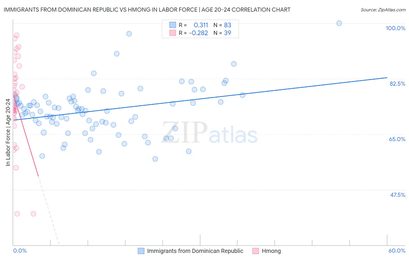 Immigrants from Dominican Republic vs Hmong In Labor Force | Age 20-24
