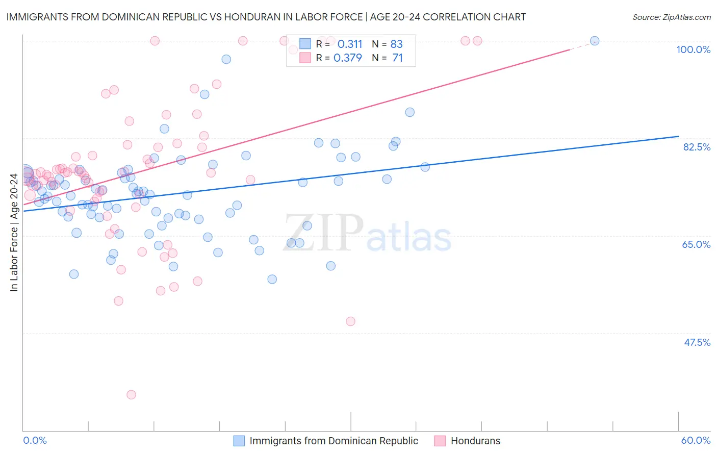 Immigrants from Dominican Republic vs Honduran In Labor Force | Age 20-24