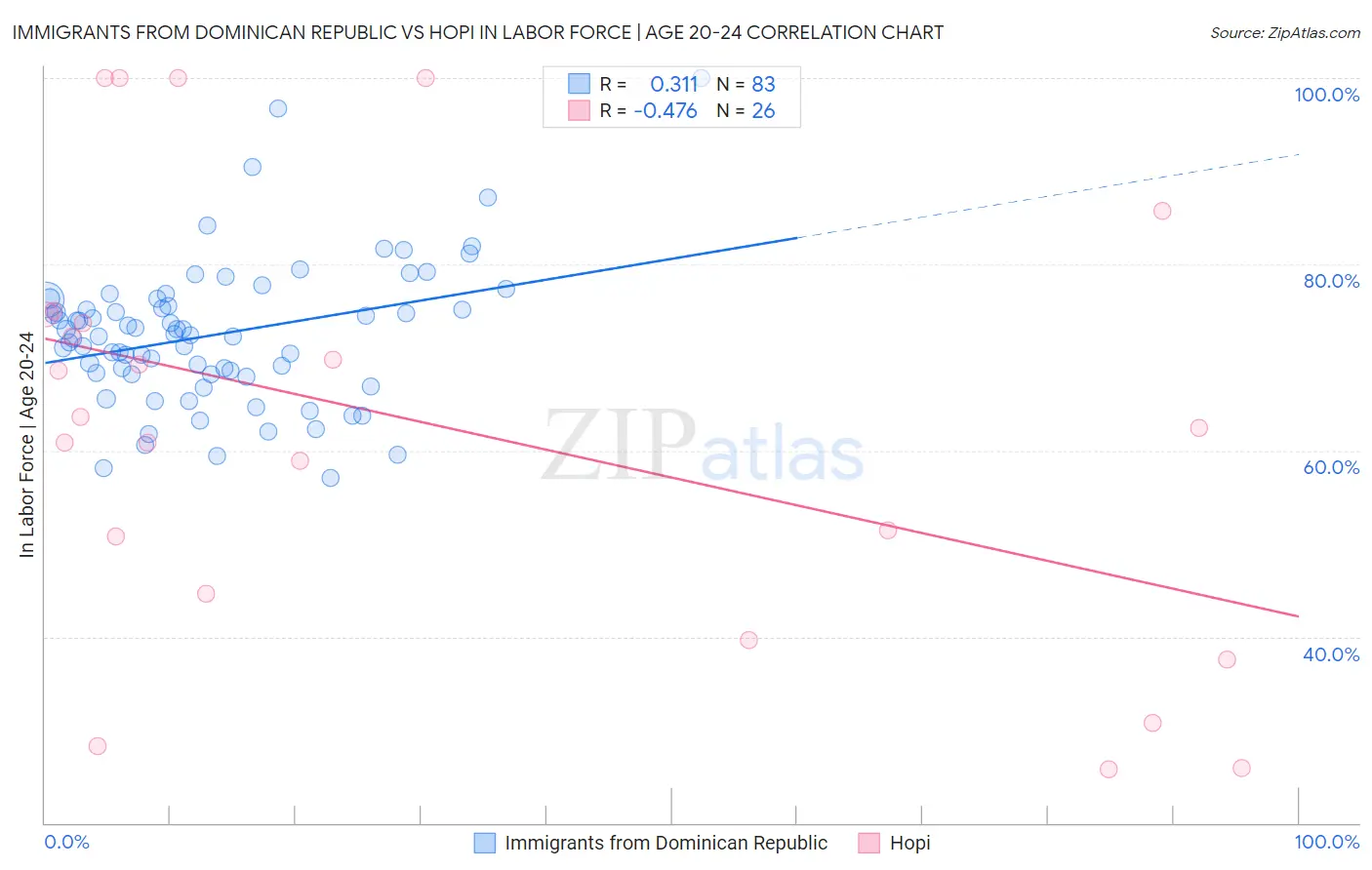 Immigrants from Dominican Republic vs Hopi In Labor Force | Age 20-24