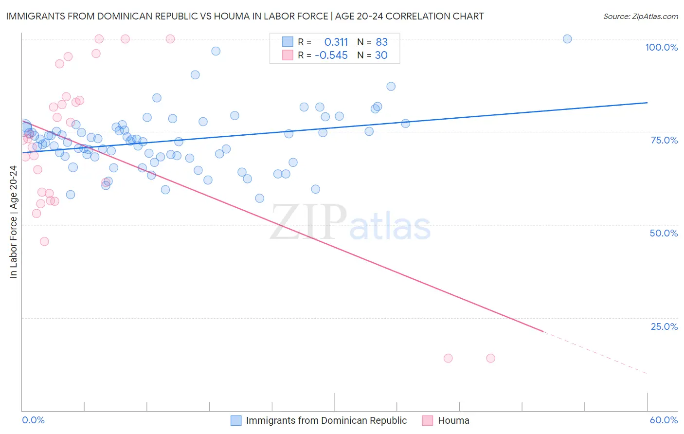 Immigrants from Dominican Republic vs Houma In Labor Force | Age 20-24