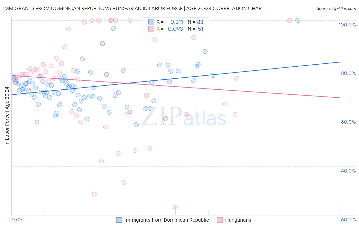 Immigrants from Dominican Republic vs Hungarian In Labor Force | Age 20-24