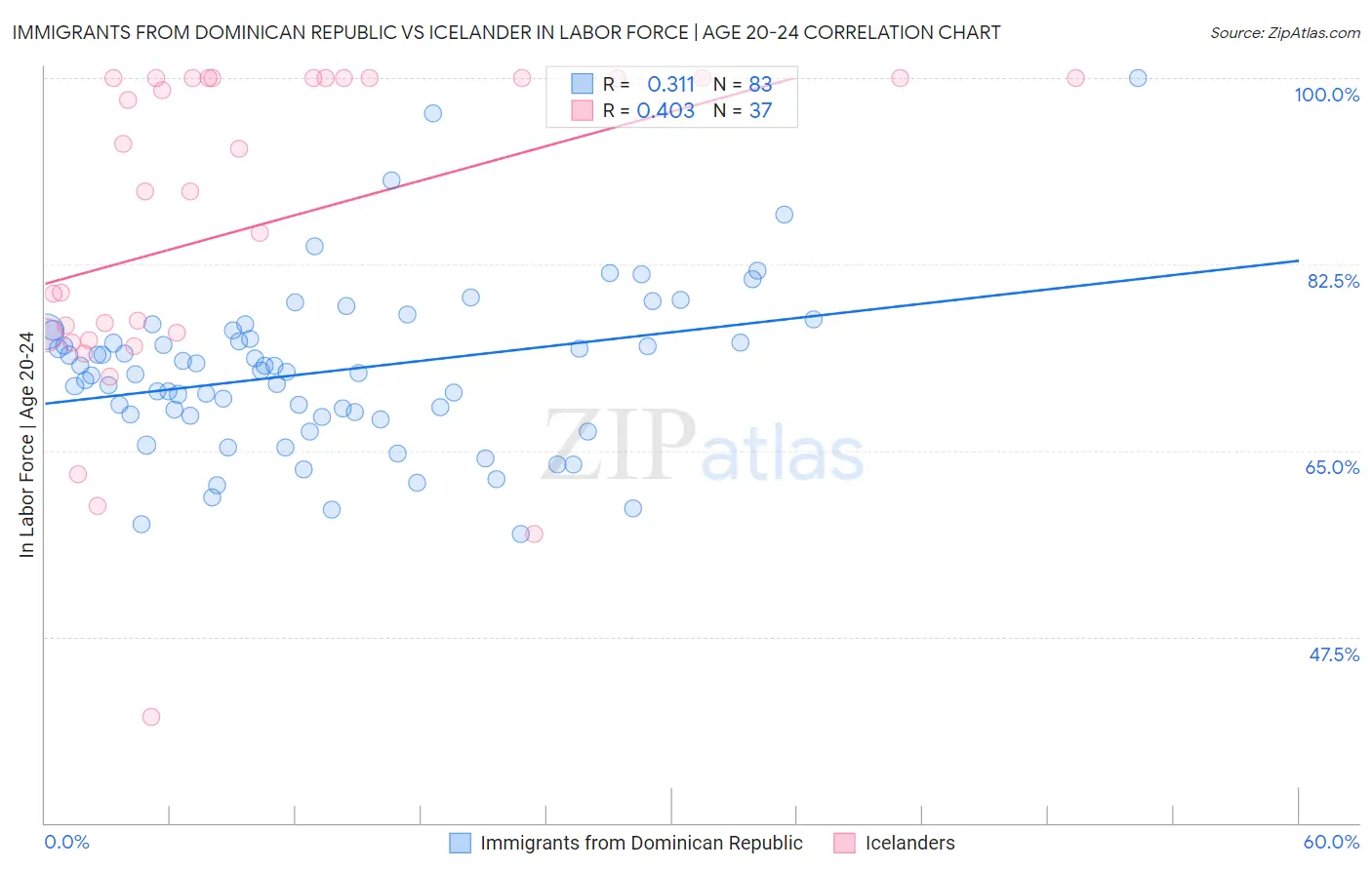 Immigrants from Dominican Republic vs Icelander In Labor Force | Age 20-24