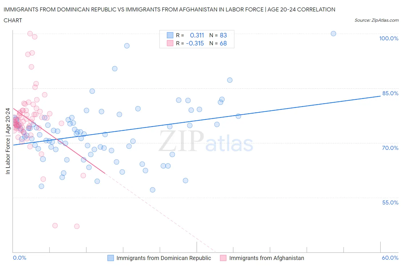 Immigrants from Dominican Republic vs Immigrants from Afghanistan In Labor Force | Age 20-24