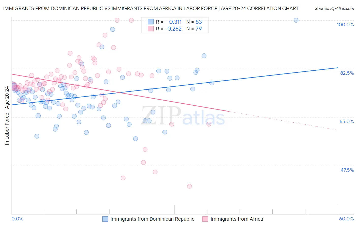 Immigrants from Dominican Republic vs Immigrants from Africa In Labor Force | Age 20-24