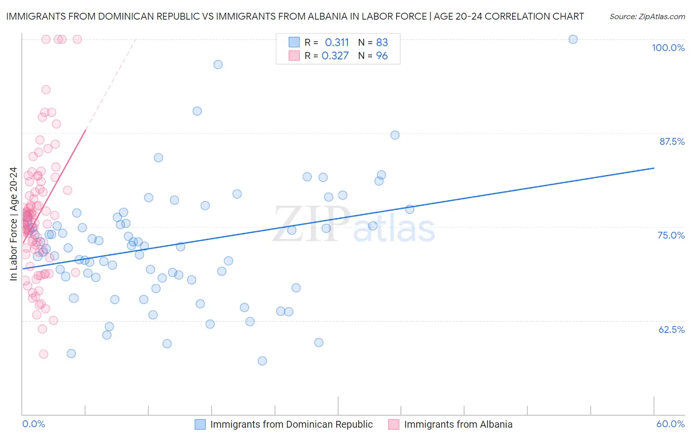 Immigrants from Dominican Republic vs Immigrants from Albania In Labor Force | Age 20-24