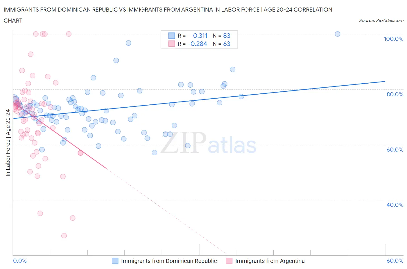 Immigrants from Dominican Republic vs Immigrants from Argentina In Labor Force | Age 20-24