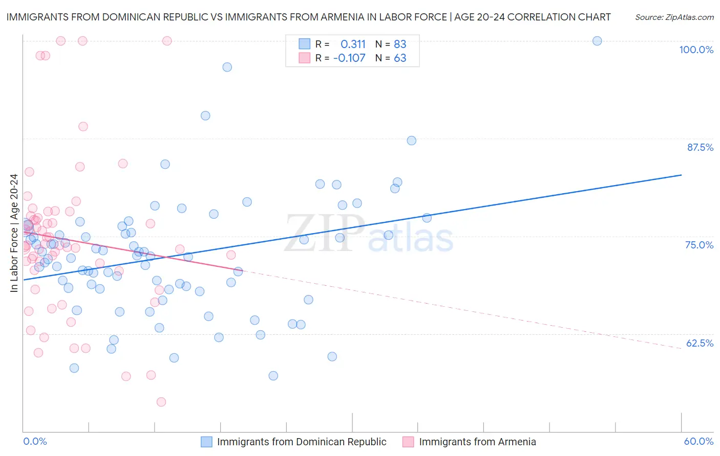 Immigrants from Dominican Republic vs Immigrants from Armenia In Labor Force | Age 20-24