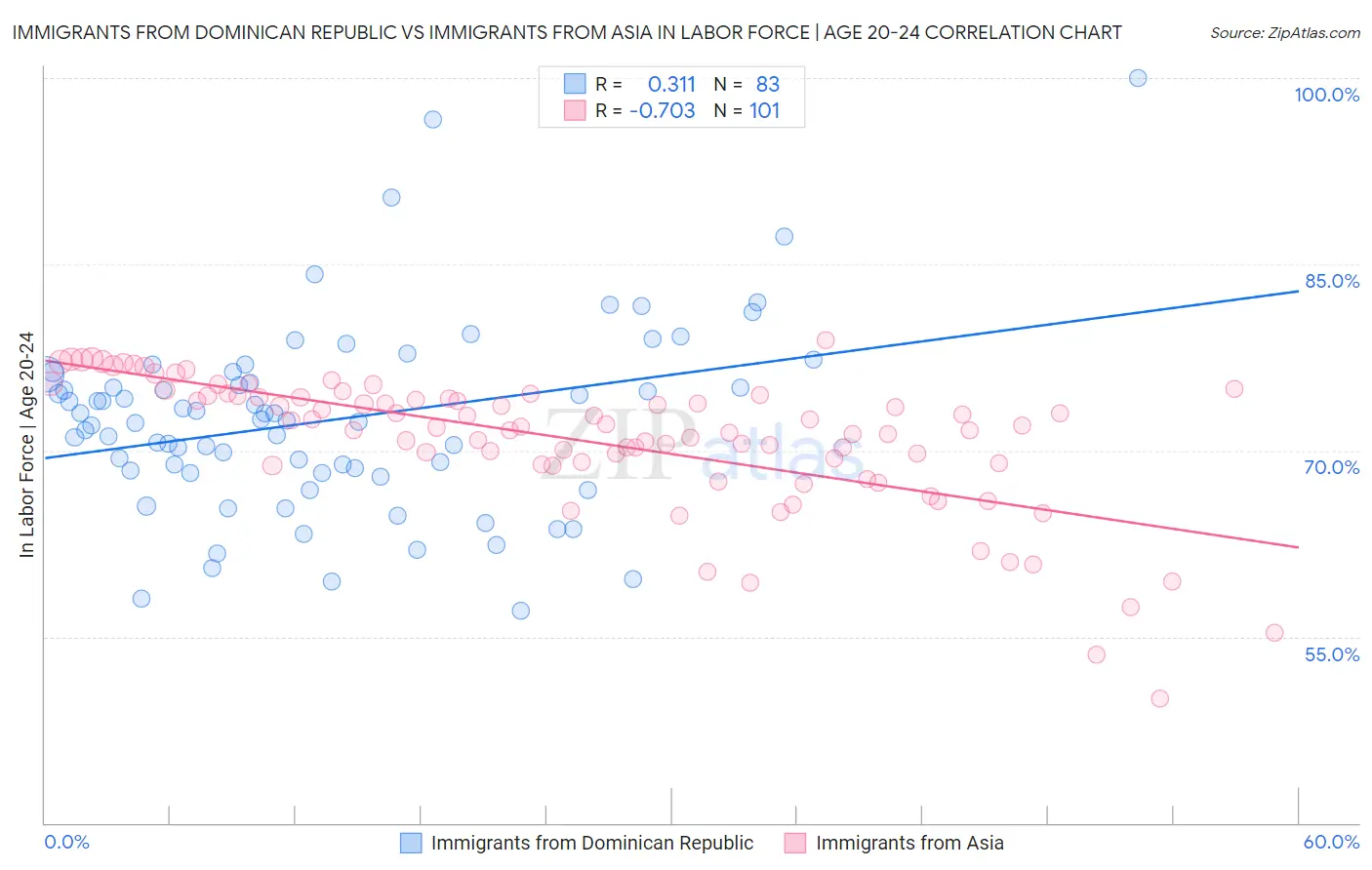 Immigrants from Dominican Republic vs Immigrants from Asia In Labor Force | Age 20-24
