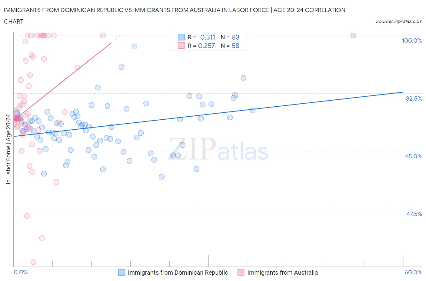 Immigrants from Dominican Republic vs Immigrants from Australia In Labor Force | Age 20-24