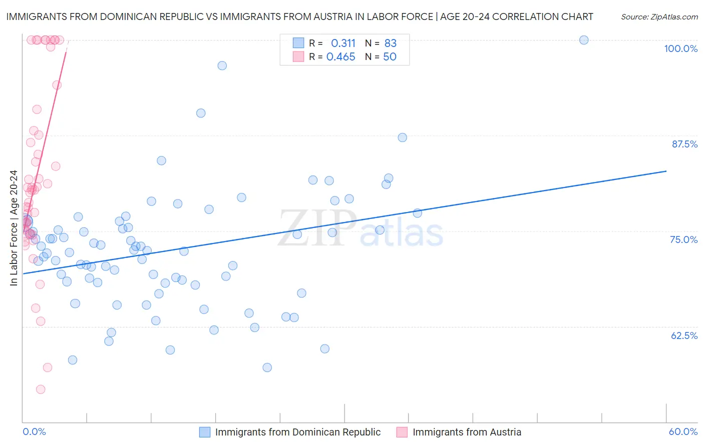 Immigrants from Dominican Republic vs Immigrants from Austria In Labor Force | Age 20-24