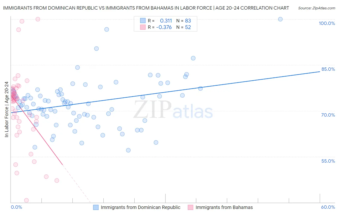 Immigrants from Dominican Republic vs Immigrants from Bahamas In Labor Force | Age 20-24