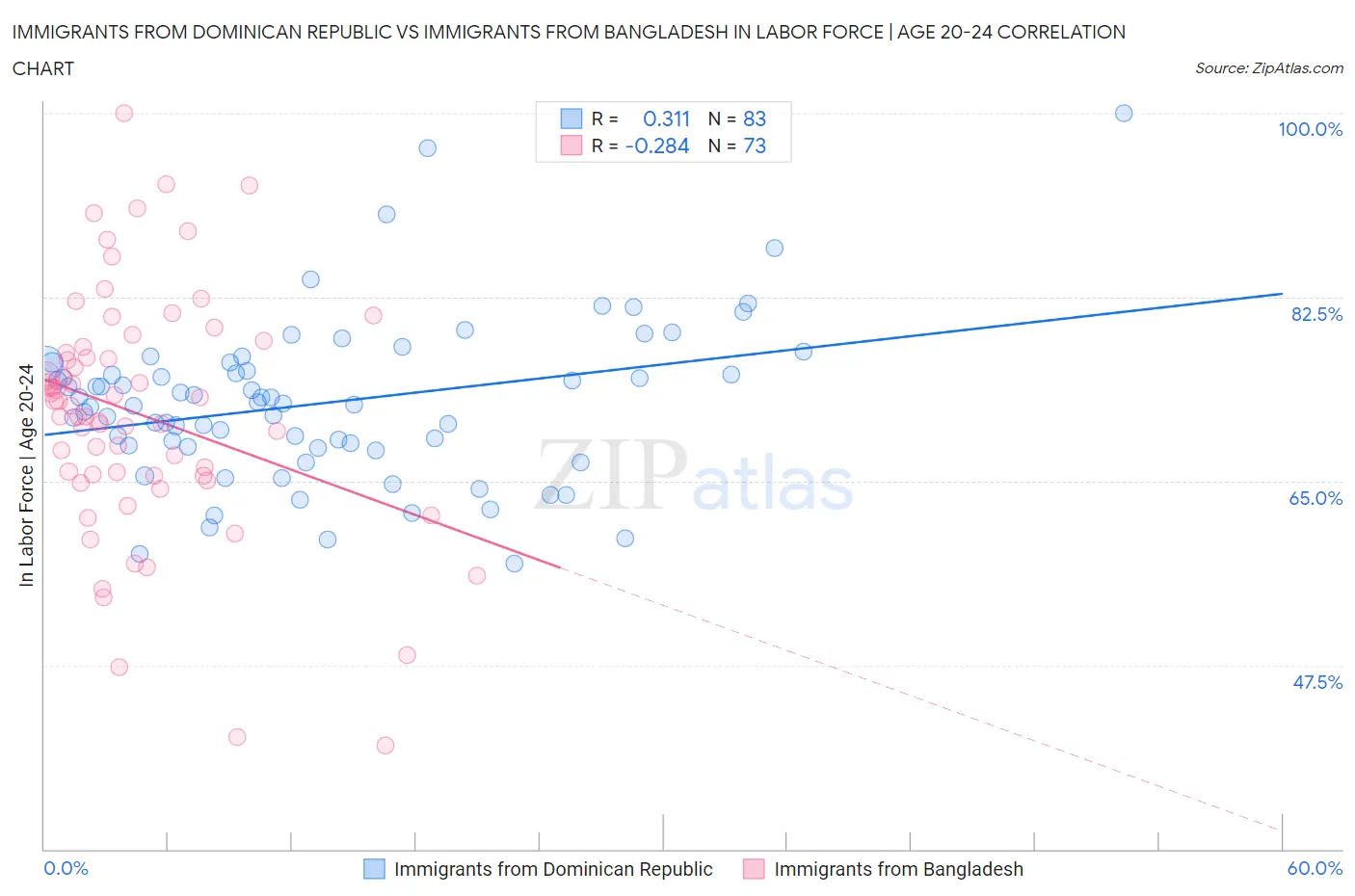 Immigrants from Dominican Republic vs Immigrants from Bangladesh In Labor Force | Age 20-24