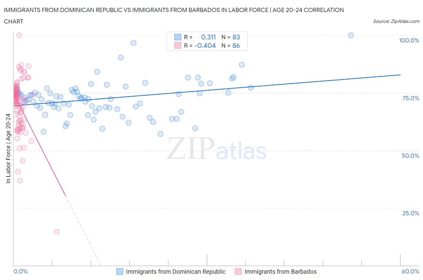 Immigrants from Dominican Republic vs Immigrants from Barbados In Labor Force | Age 20-24