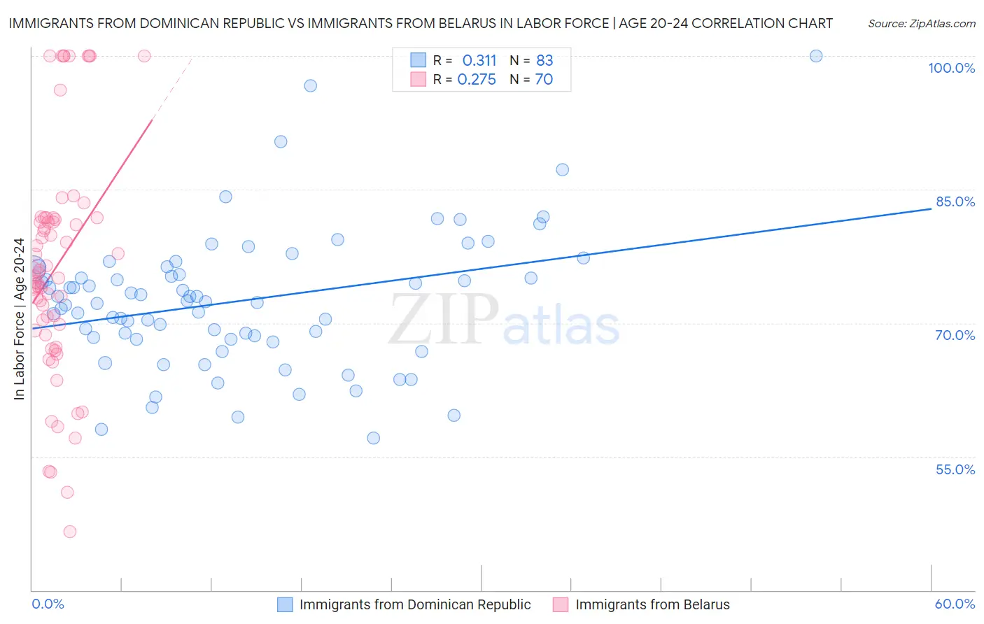 Immigrants from Dominican Republic vs Immigrants from Belarus In Labor Force | Age 20-24