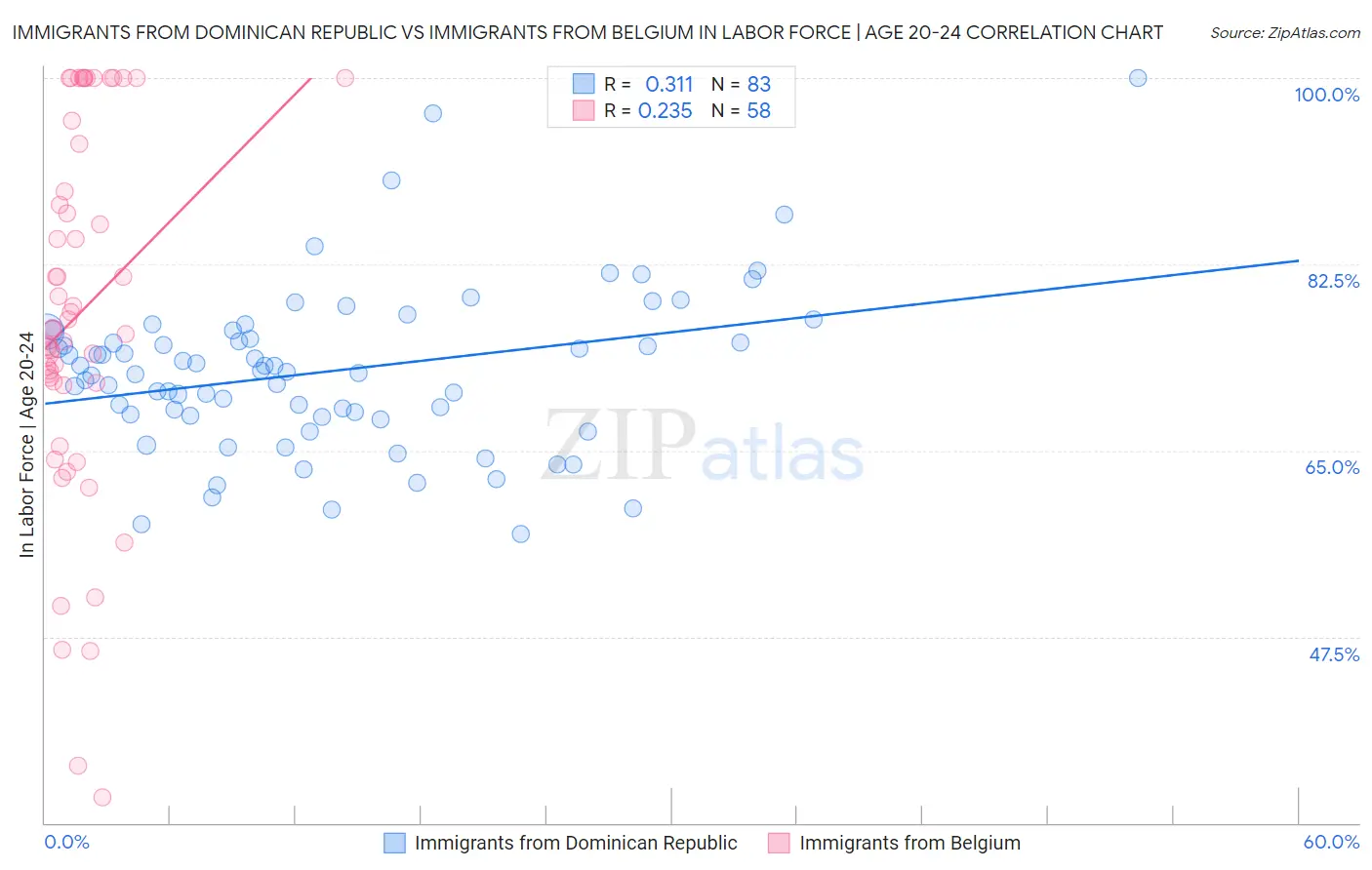 Immigrants from Dominican Republic vs Immigrants from Belgium In Labor Force | Age 20-24