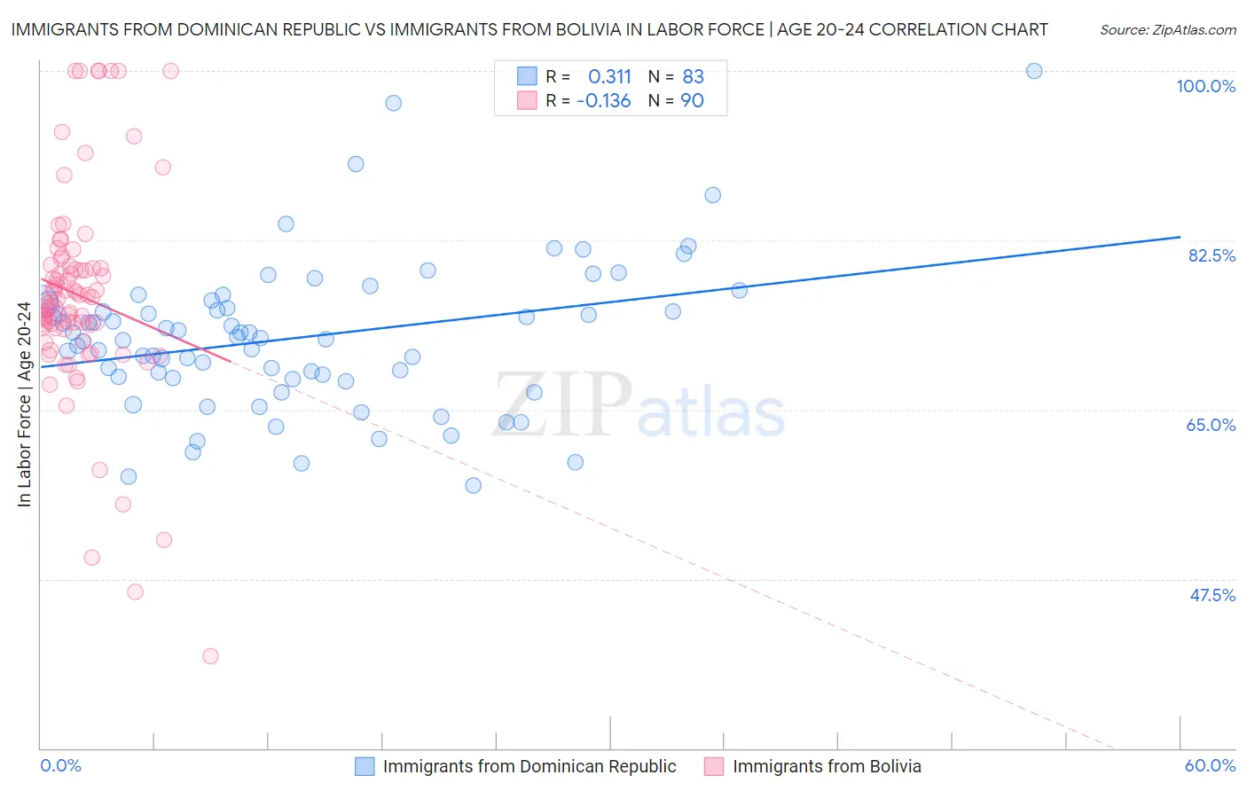 Immigrants from Dominican Republic vs Immigrants from Bolivia In Labor Force | Age 20-24