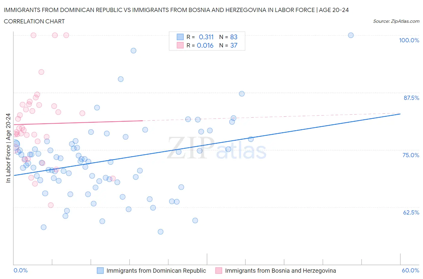 Immigrants from Dominican Republic vs Immigrants from Bosnia and Herzegovina In Labor Force | Age 20-24
