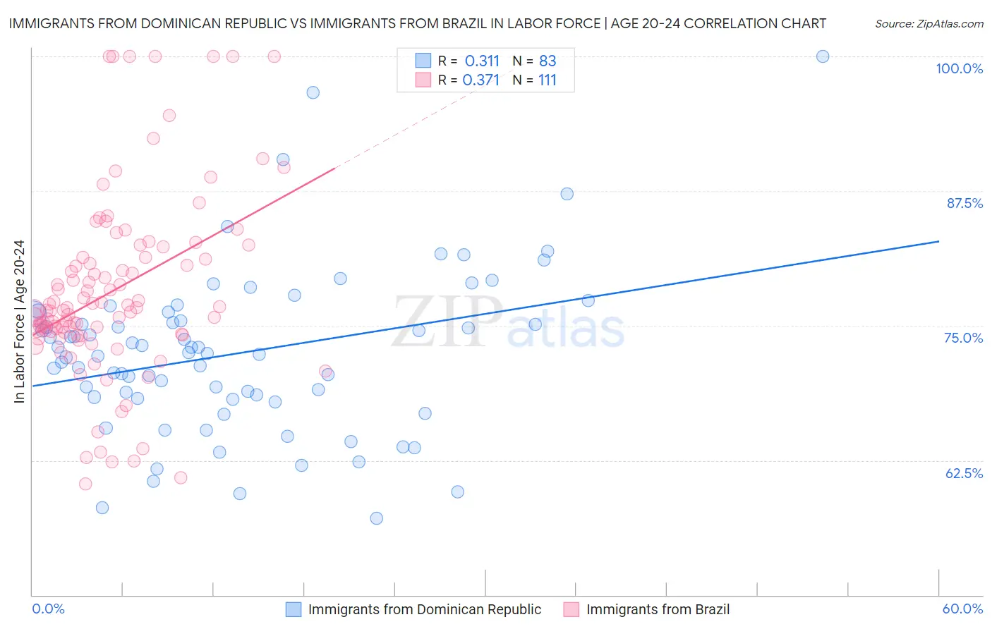 Immigrants from Dominican Republic vs Immigrants from Brazil In Labor Force | Age 20-24