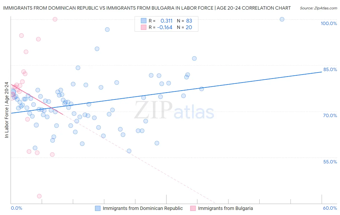 Immigrants from Dominican Republic vs Immigrants from Bulgaria In Labor Force | Age 20-24