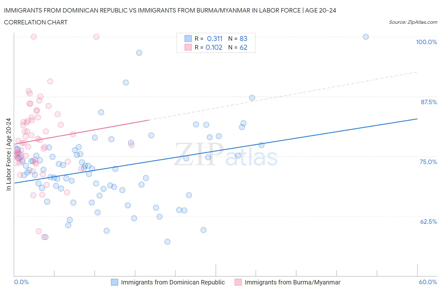 Immigrants from Dominican Republic vs Immigrants from Burma/Myanmar In Labor Force | Age 20-24