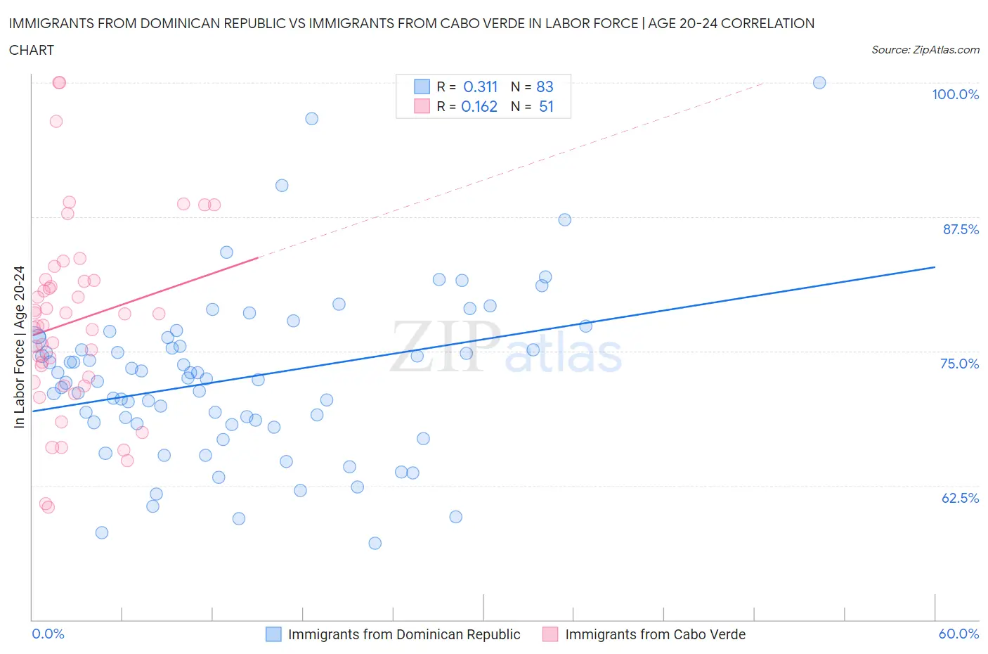 Immigrants from Dominican Republic vs Immigrants from Cabo Verde In Labor Force | Age 20-24