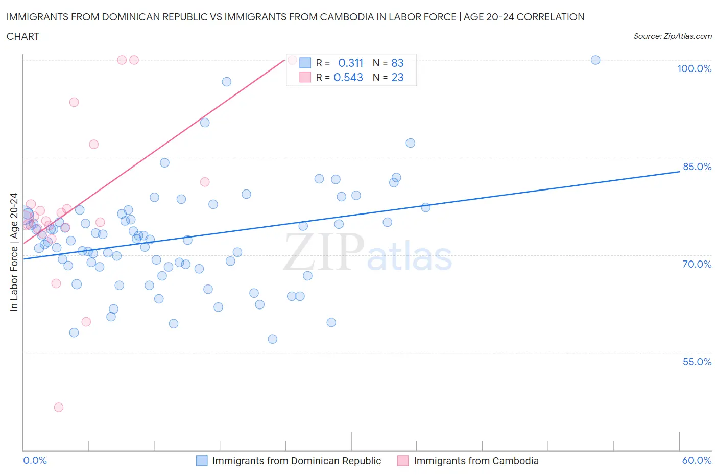 Immigrants from Dominican Republic vs Immigrants from Cambodia In Labor Force | Age 20-24
