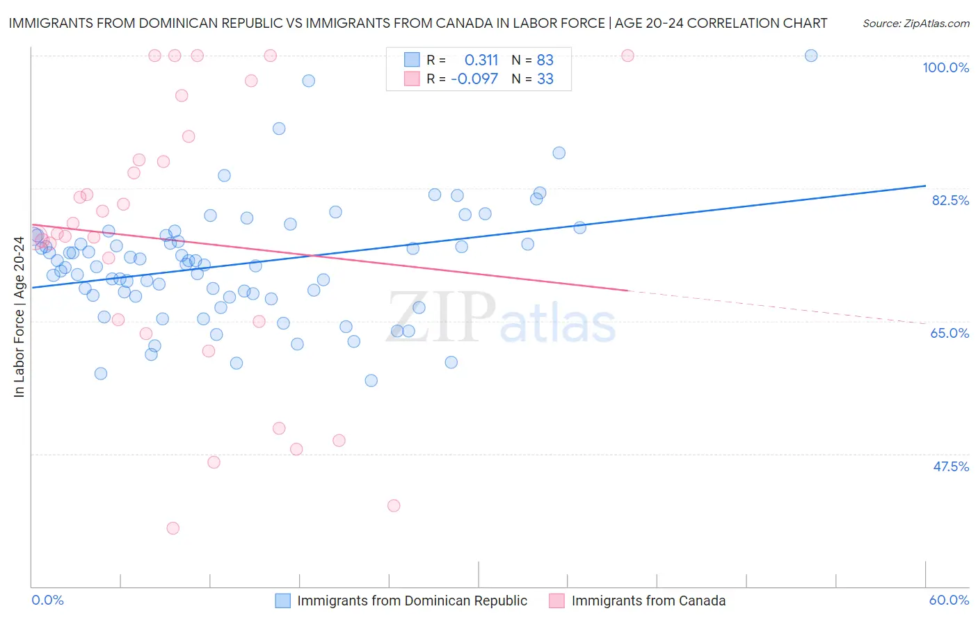 Immigrants from Dominican Republic vs Immigrants from Canada In Labor Force | Age 20-24