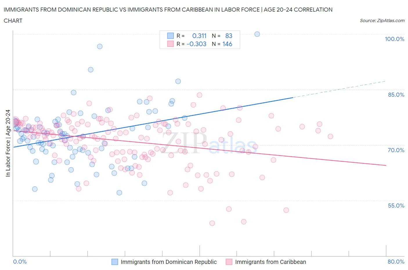 Immigrants from Dominican Republic vs Immigrants from Caribbean In Labor Force | Age 20-24