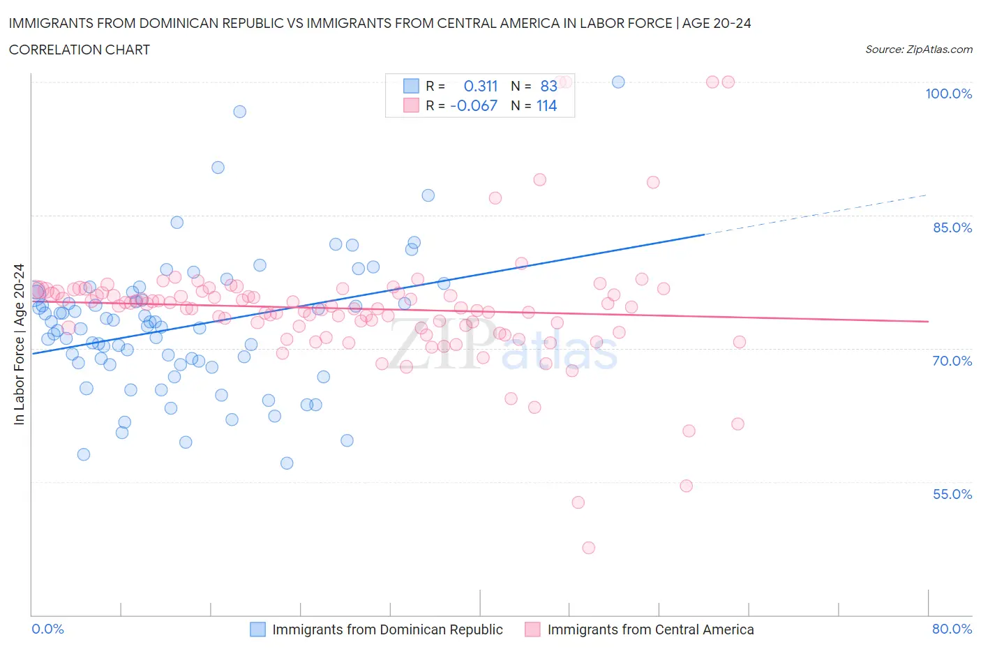 Immigrants from Dominican Republic vs Immigrants from Central America In Labor Force | Age 20-24