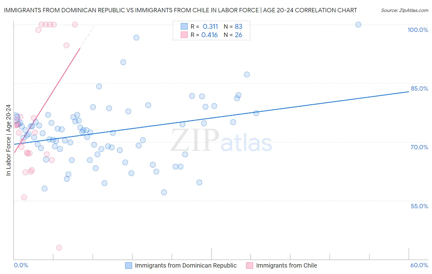 Immigrants from Dominican Republic vs Immigrants from Chile In Labor Force | Age 20-24