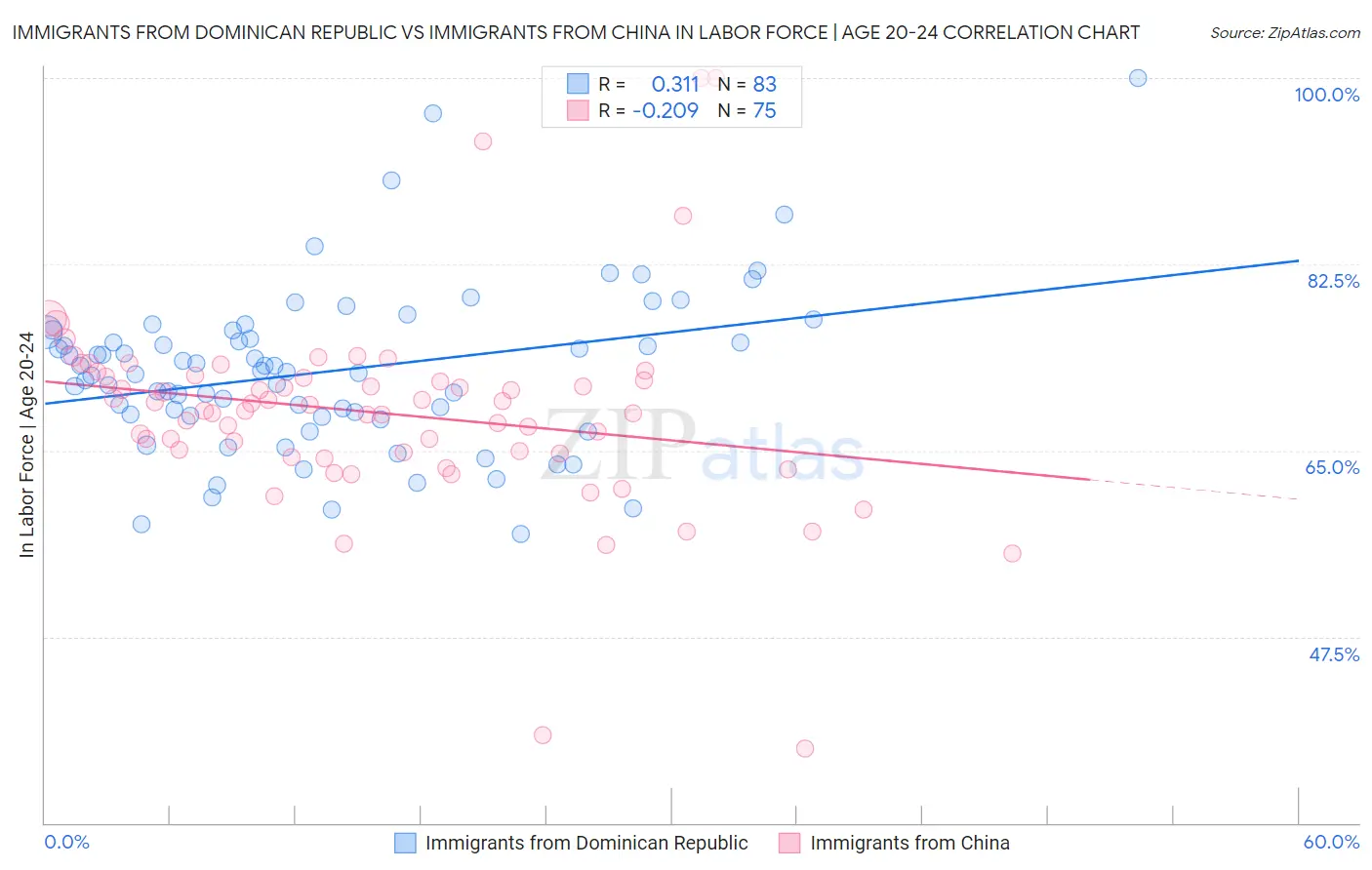Immigrants from Dominican Republic vs Immigrants from China In Labor Force | Age 20-24