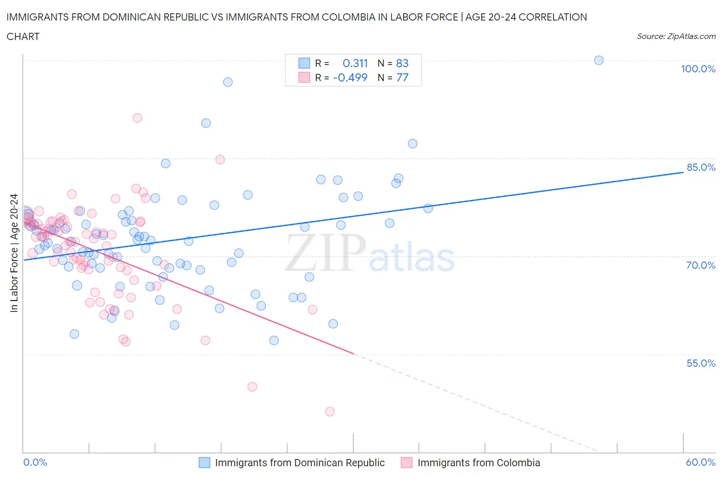 Immigrants from Dominican Republic vs Immigrants from Colombia In Labor Force | Age 20-24