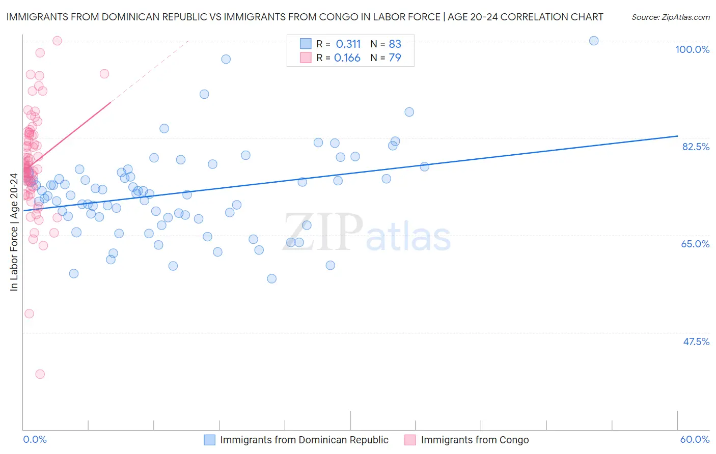 Immigrants from Dominican Republic vs Immigrants from Congo In Labor Force | Age 20-24