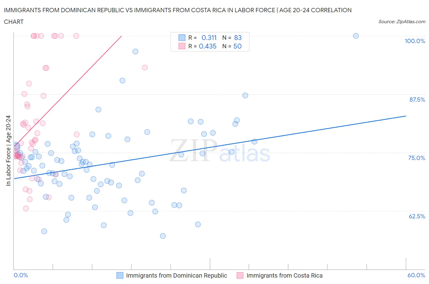 Immigrants from Dominican Republic vs Immigrants from Costa Rica In Labor Force | Age 20-24