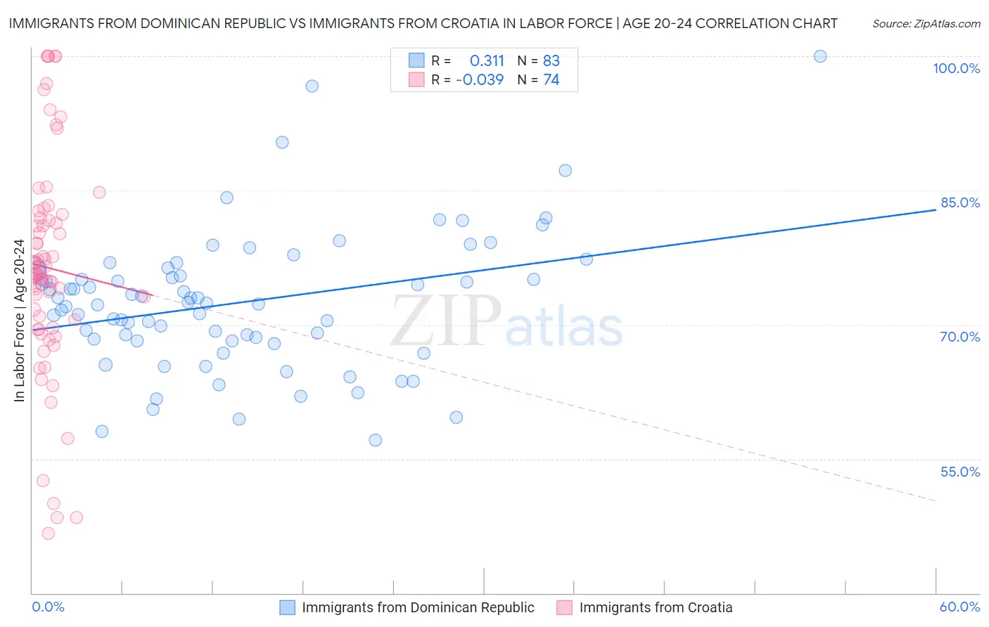 Immigrants from Dominican Republic vs Immigrants from Croatia In Labor Force | Age 20-24