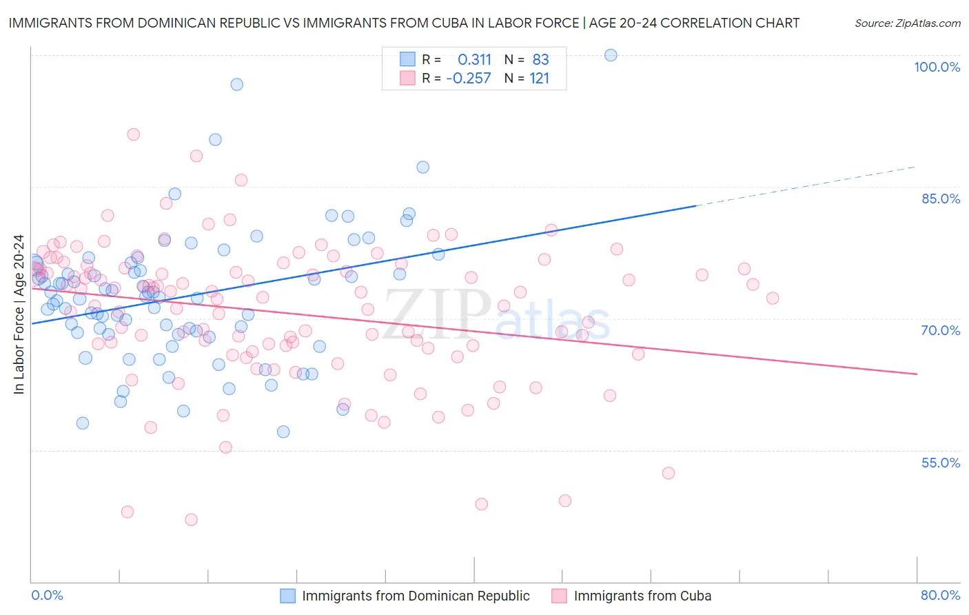 Immigrants from Dominican Republic vs Immigrants from Cuba In Labor Force | Age 20-24