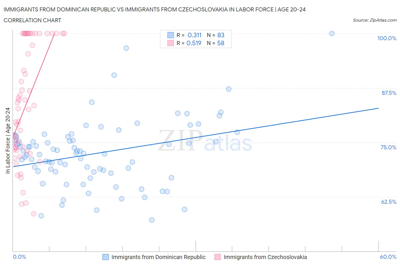 Immigrants from Dominican Republic vs Immigrants from Czechoslovakia In Labor Force | Age 20-24