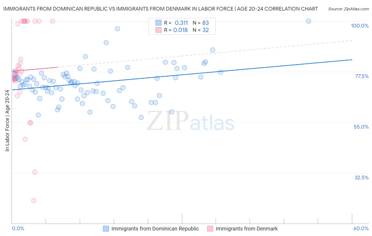 Immigrants from Dominican Republic vs Immigrants from Denmark In Labor Force | Age 20-24
