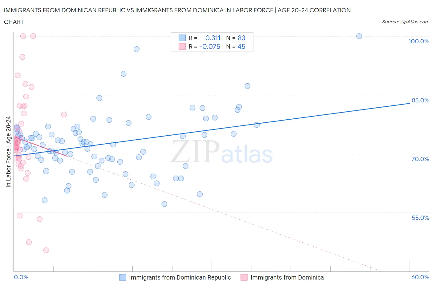 Immigrants from Dominican Republic vs Immigrants from Dominica In Labor Force | Age 20-24