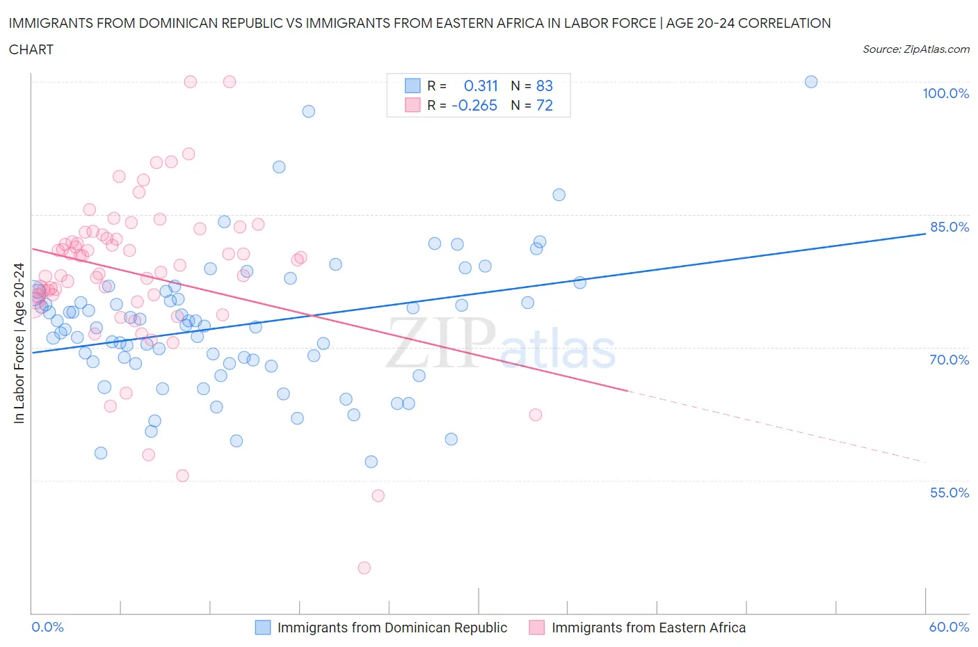 Immigrants from Dominican Republic vs Immigrants from Eastern Africa In Labor Force | Age 20-24