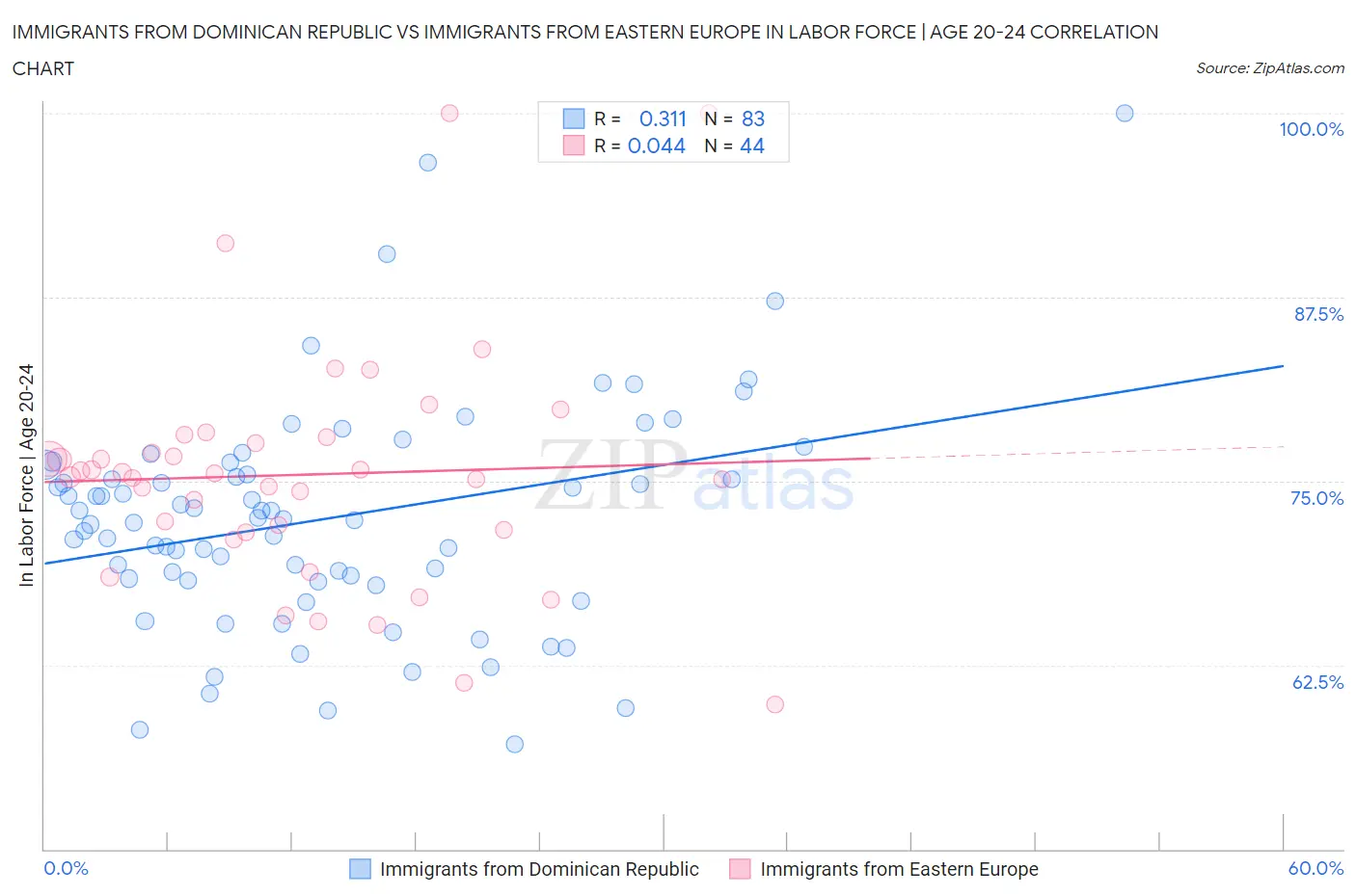 Immigrants from Dominican Republic vs Immigrants from Eastern Europe In Labor Force | Age 20-24