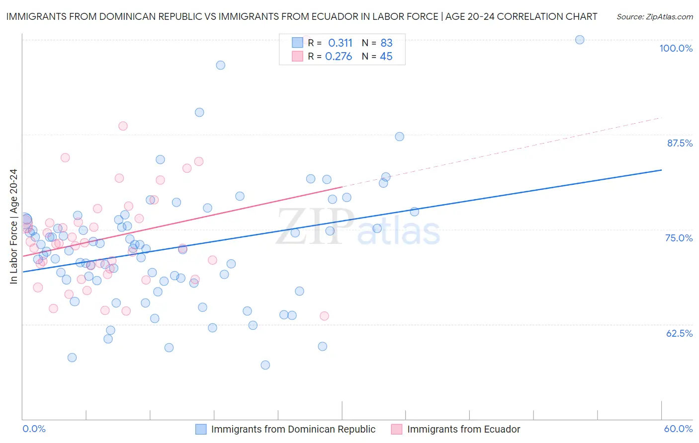 Immigrants from Dominican Republic vs Immigrants from Ecuador In Labor Force | Age 20-24