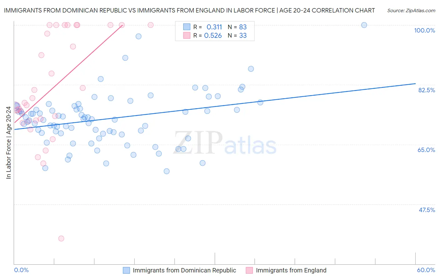Immigrants from Dominican Republic vs Immigrants from England In Labor Force | Age 20-24