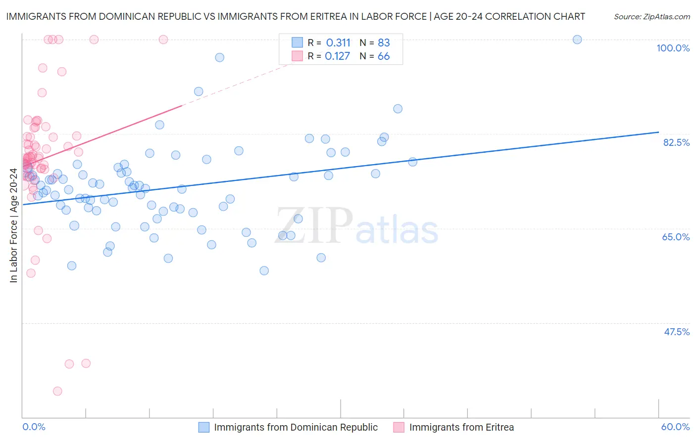 Immigrants from Dominican Republic vs Immigrants from Eritrea In Labor Force | Age 20-24