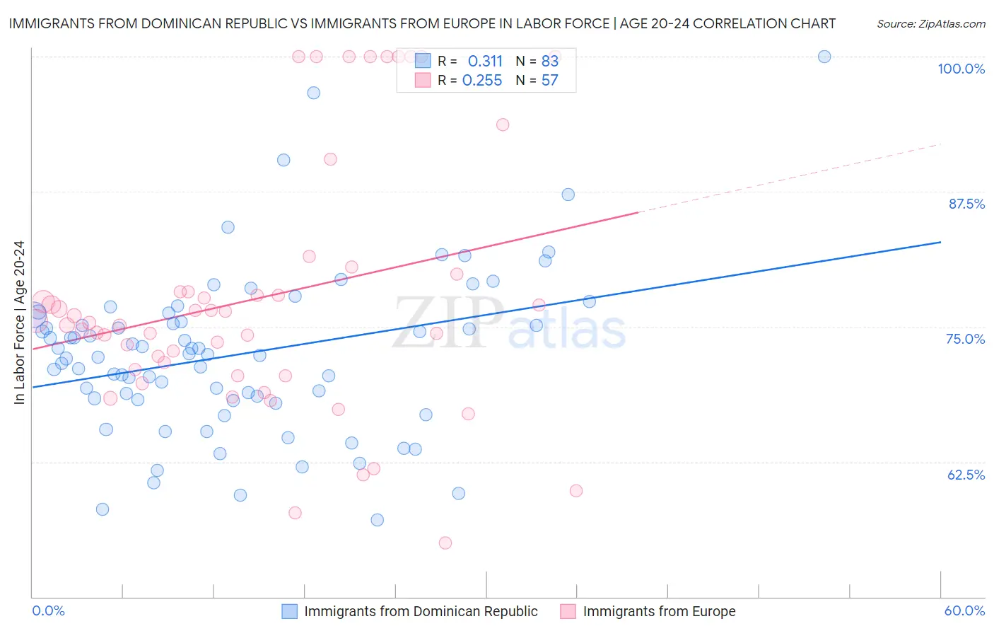 Immigrants from Dominican Republic vs Immigrants from Europe In Labor Force | Age 20-24