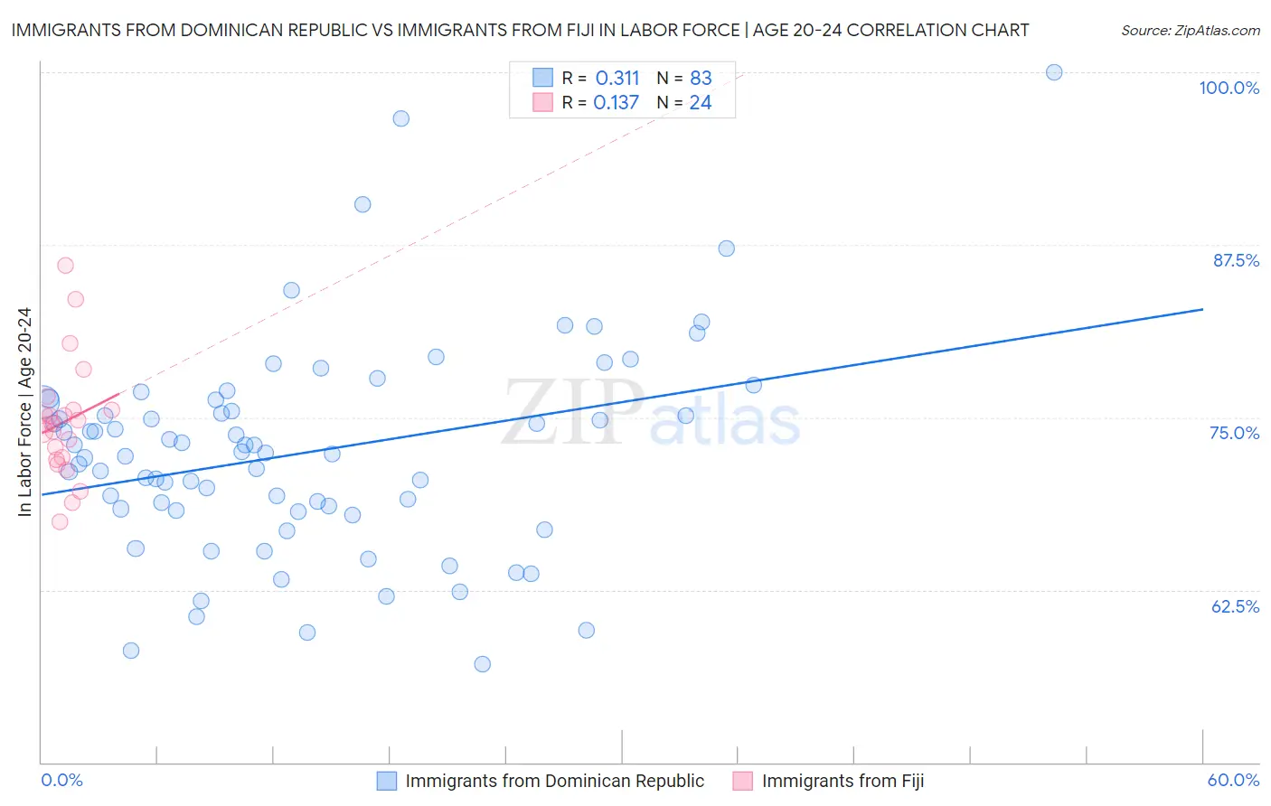 Immigrants from Dominican Republic vs Immigrants from Fiji In Labor Force | Age 20-24